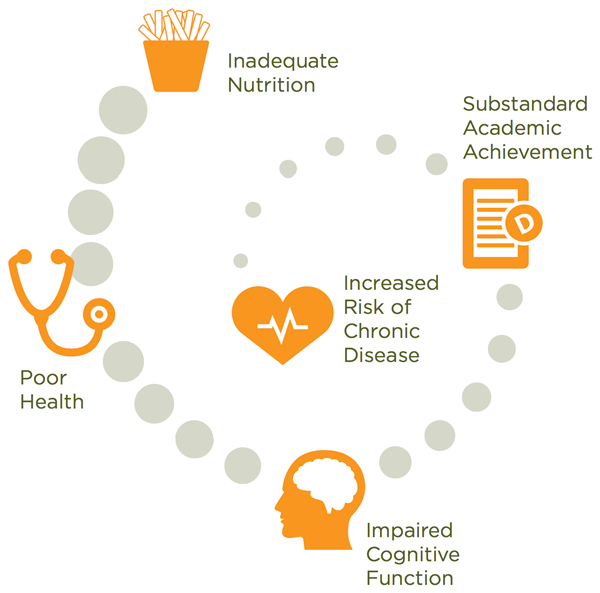 Source - Feeding America-Fresh Start 2018. Description - Spiral of malnutrition. inadequate nutrition (image of fries) - poor health (image of a stethoscope) - impaired cognitive function (image of a human brain) - substandard academic achievement (image of a paper with a D) - increased risk of chronic disease (image of a heart with a line showing a heartbeat)